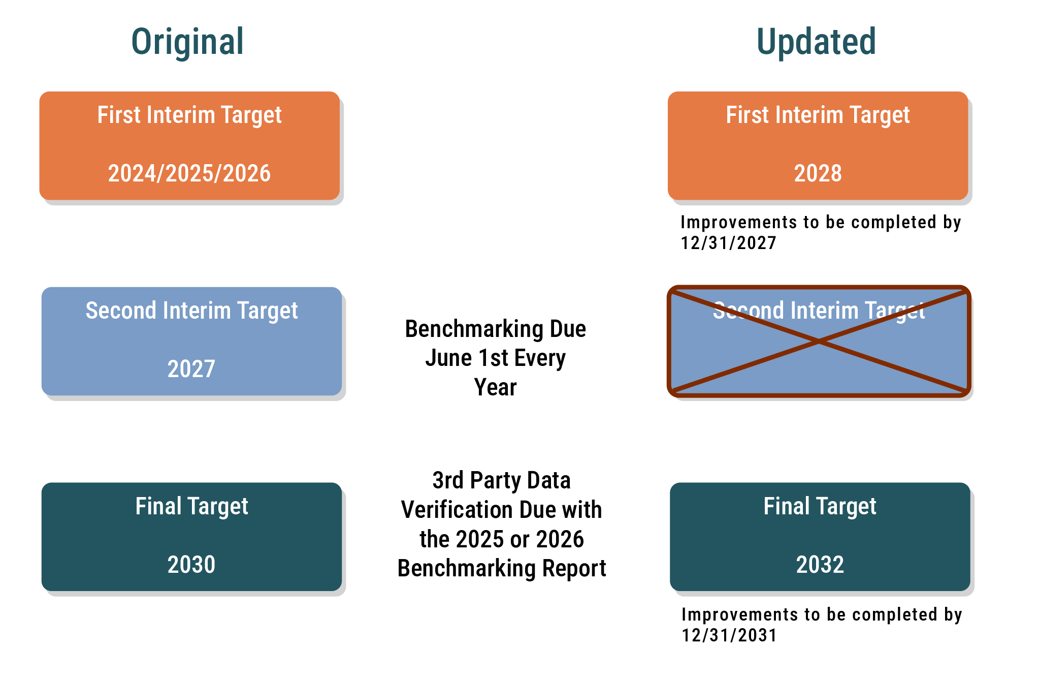 A graphic showing the original and updated targets for the Energize Denver program. The graphic also shows that benchmarking reports are due June 1st of every year and a third party data verification is due with the 2025 or 2026 benchmarking report.